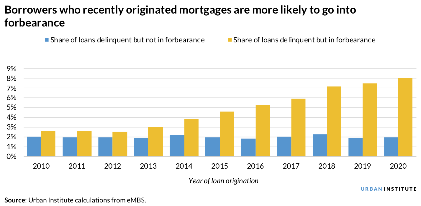 Borrowers who recently originated mortgages are more likely to go into forbearance