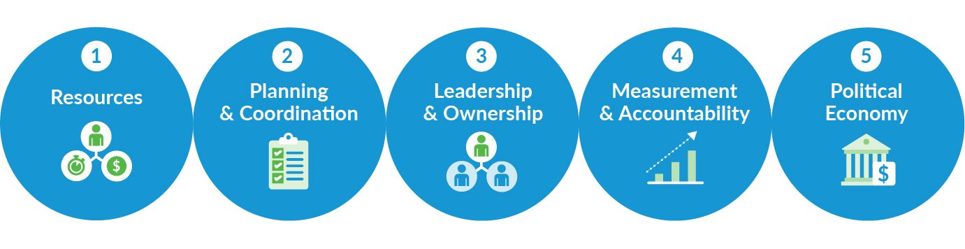 Five domains that matter for effective policy implementation