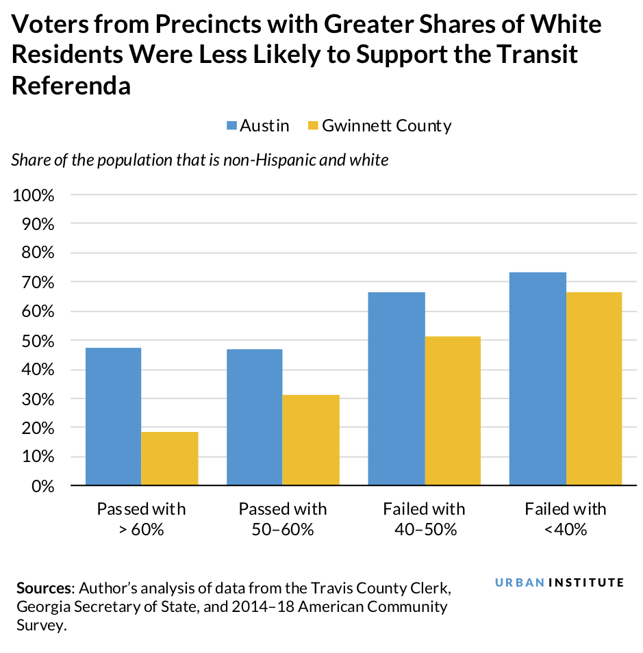 Voters from precincts with greater shares of white residents were less likely to support transit referenda