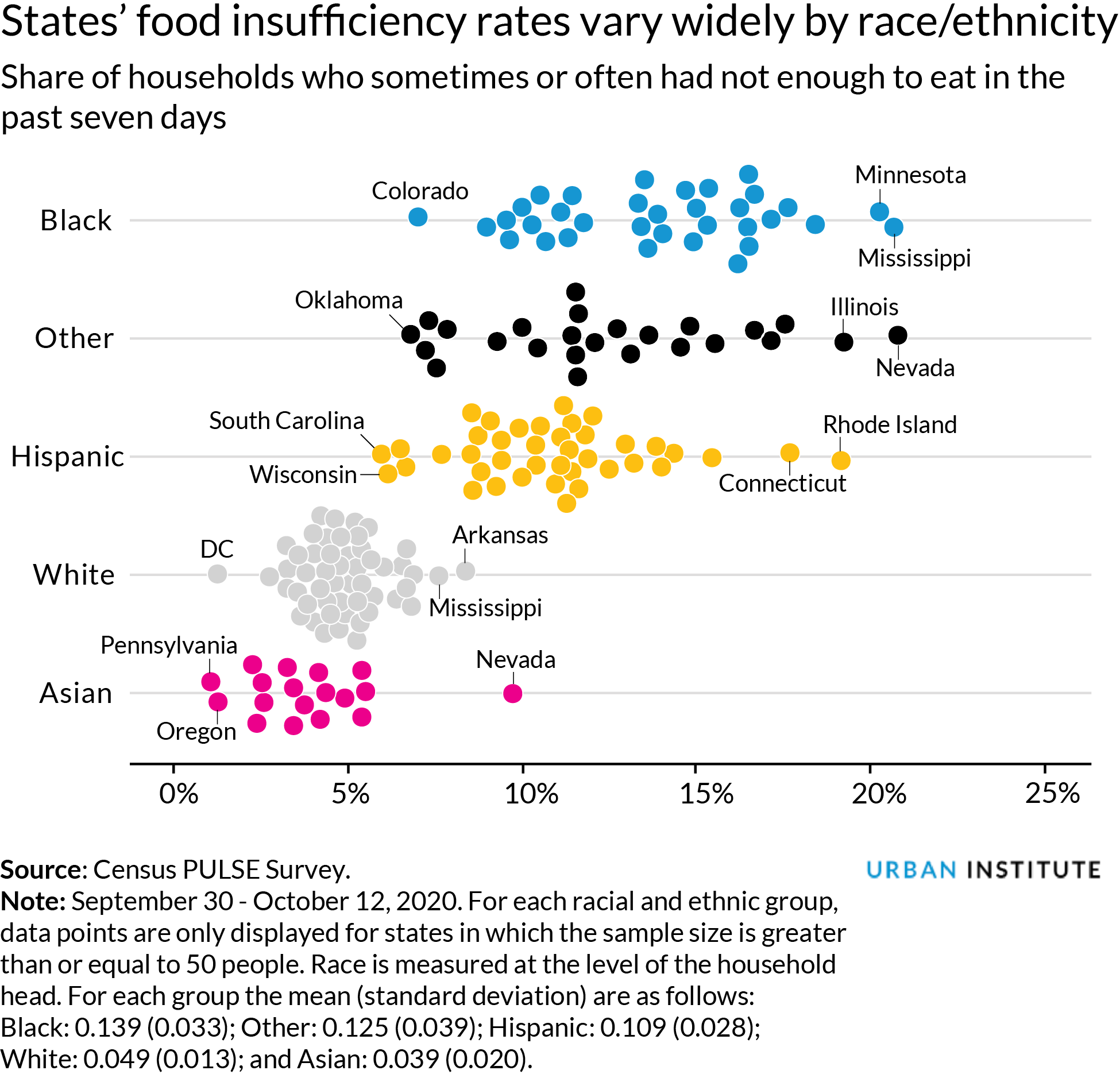 Share of households with food insufficiency in the past week