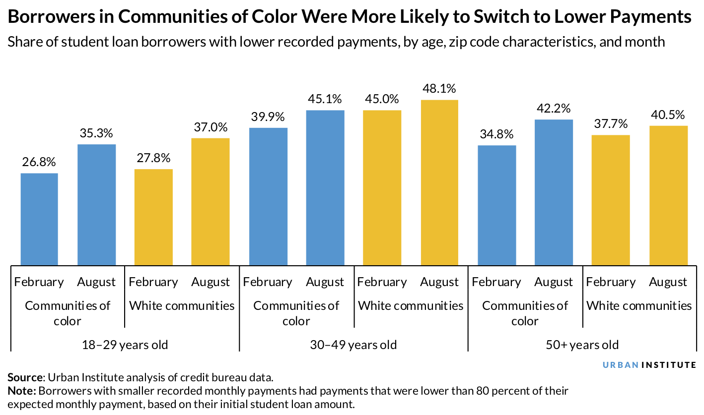 Share of student loan borrowers with lower recorded payments by age, zip code, and month