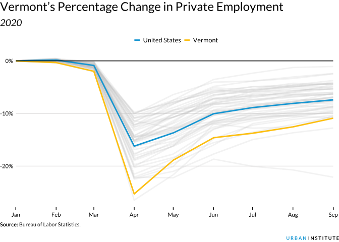 Vermont's percentage change in private employment from January through September 2020