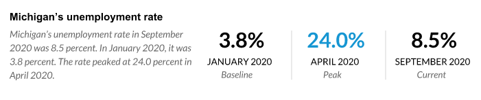 Michigan unemployment rate from January through September 2020