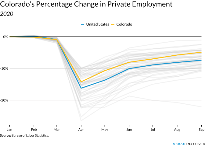 Colorado's percentage change in state and local public employtment 