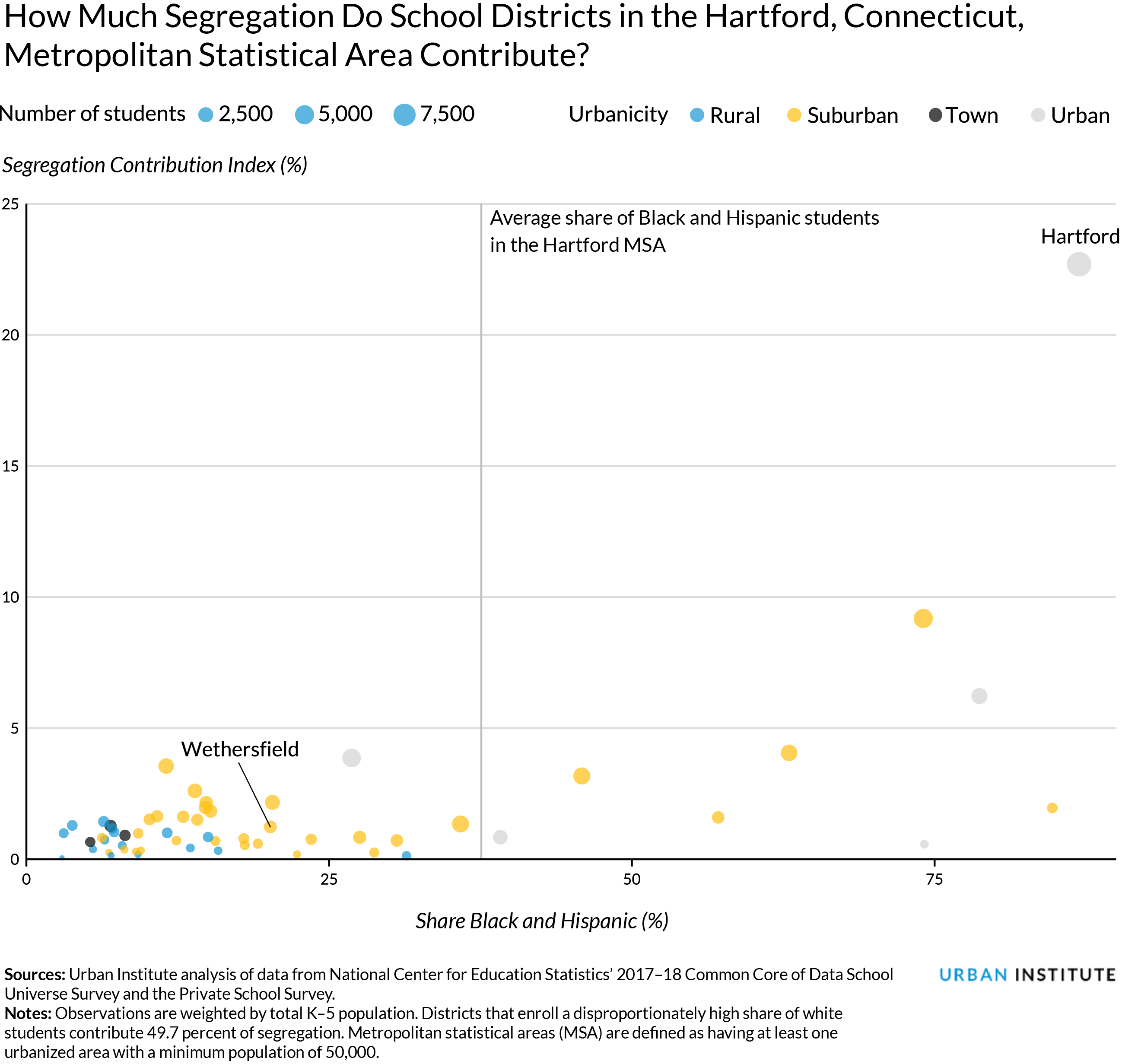 Segregation in CT school districts