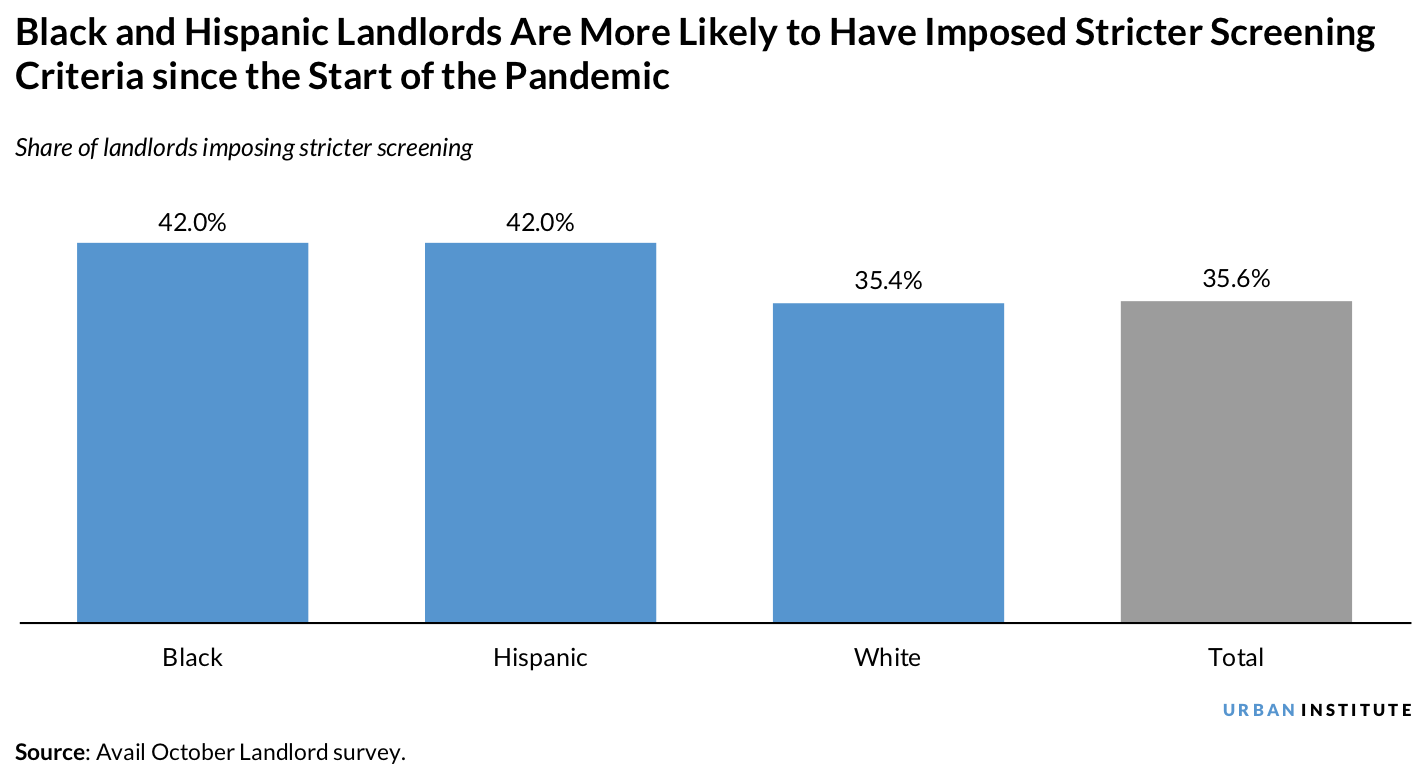 Share of landlords imposing stricter screening