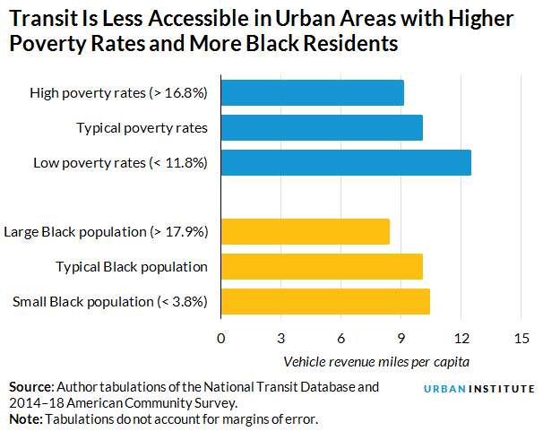 Transit is less accessible in urban areas with higher poverty rates and more Black residents