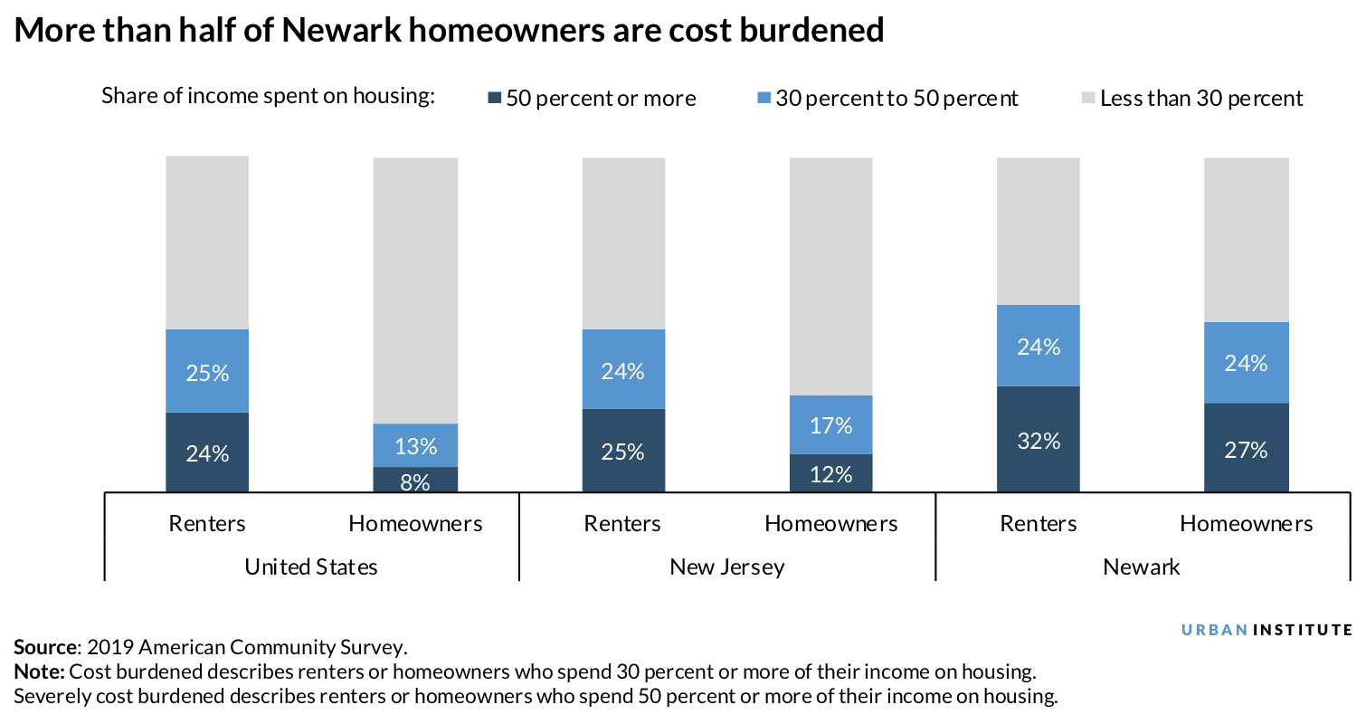 Cost-burdened homeowners in Newark, New Jersey