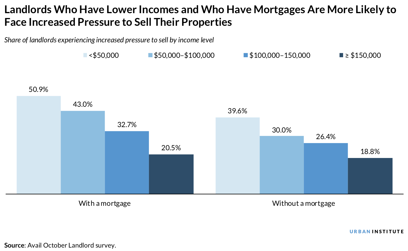 Share of landlords experiencing increased pressure to sell properties