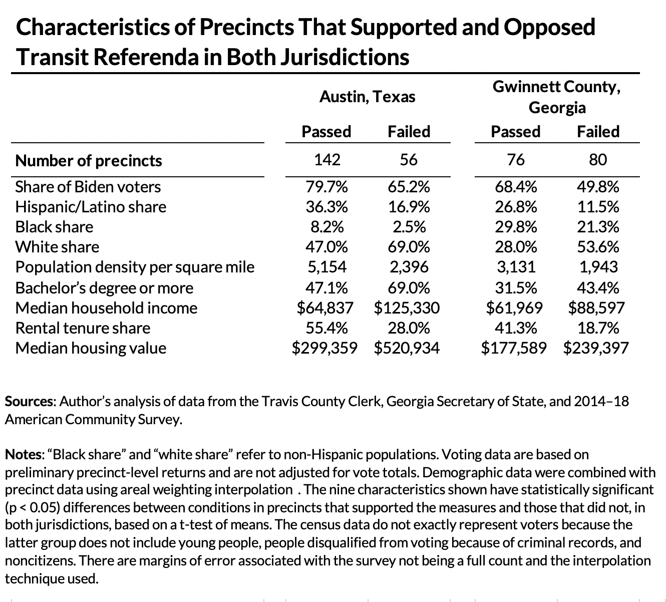 Characteristics of precincts that supported and opposed transit referenda in Austin, TX, and Gwinnett, GA