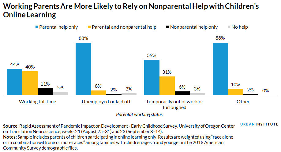 Working parents are more likely to rely on nonparental help with kids' online learning