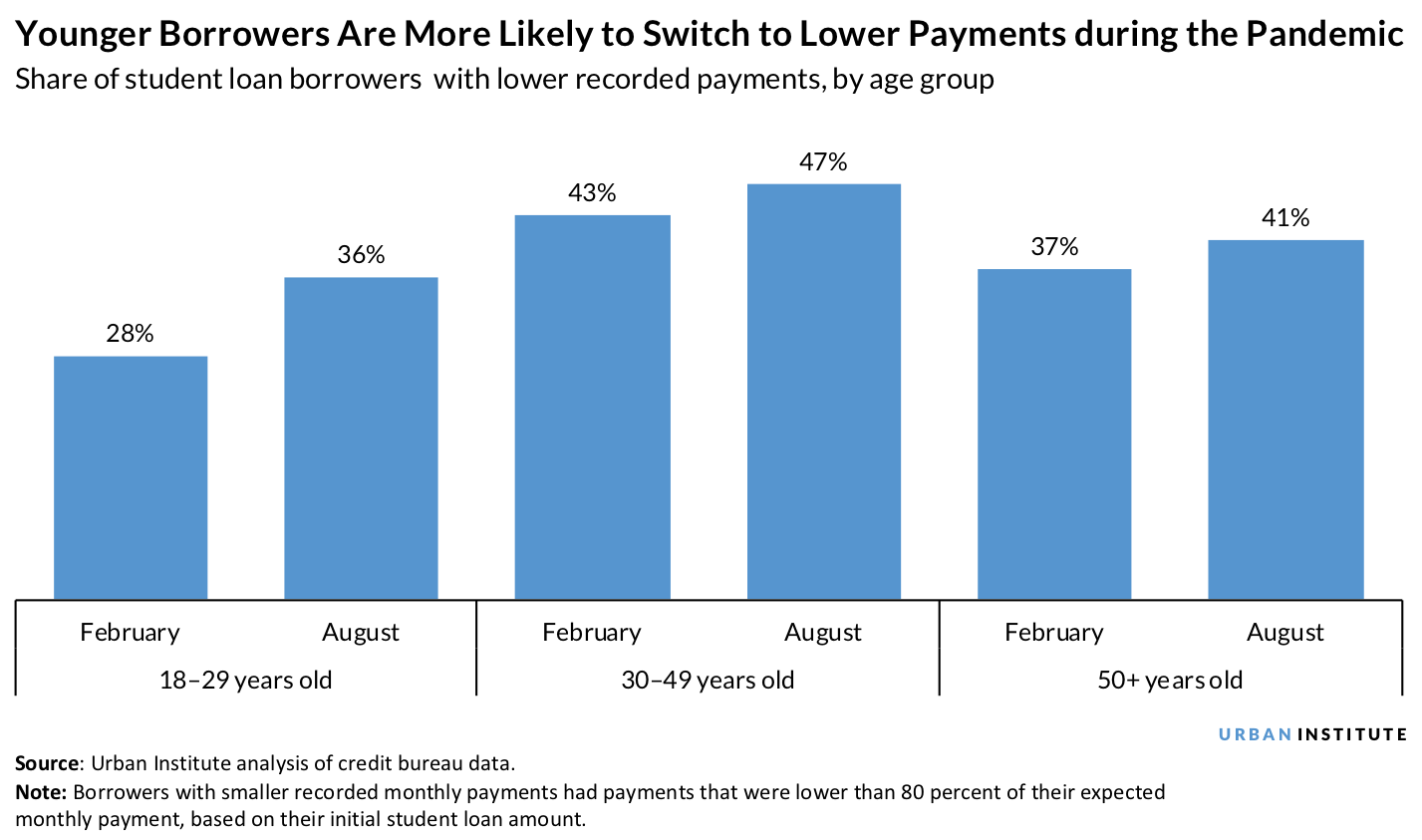 Share of student loan borrowers with lower recorded payments, by age group