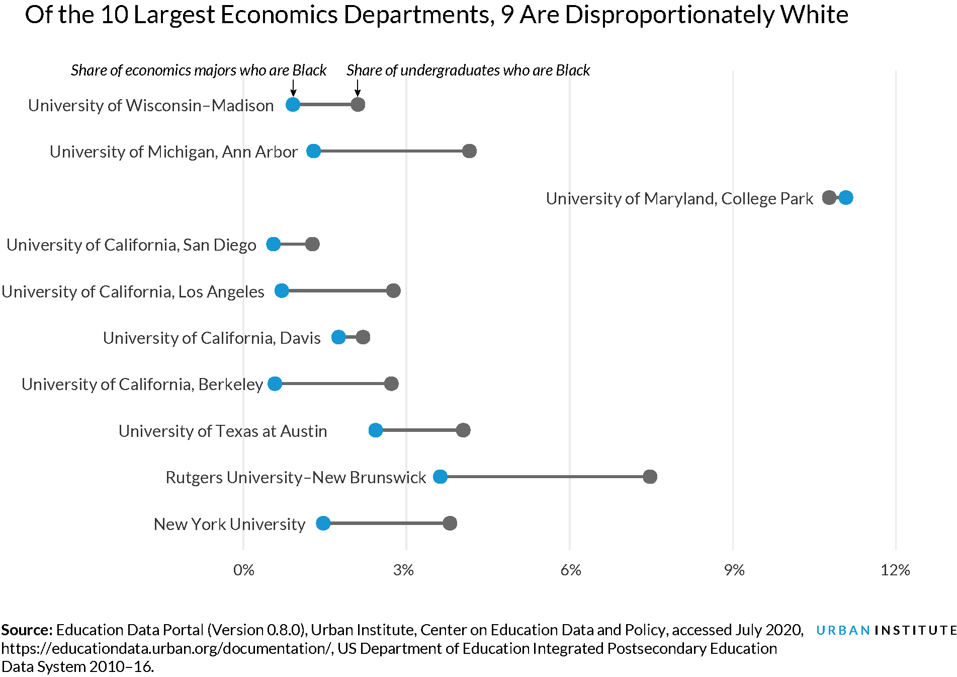 Ten largest economics departments