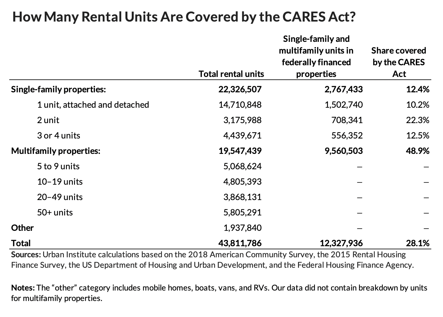 Number of rental units covered by the CARES Act