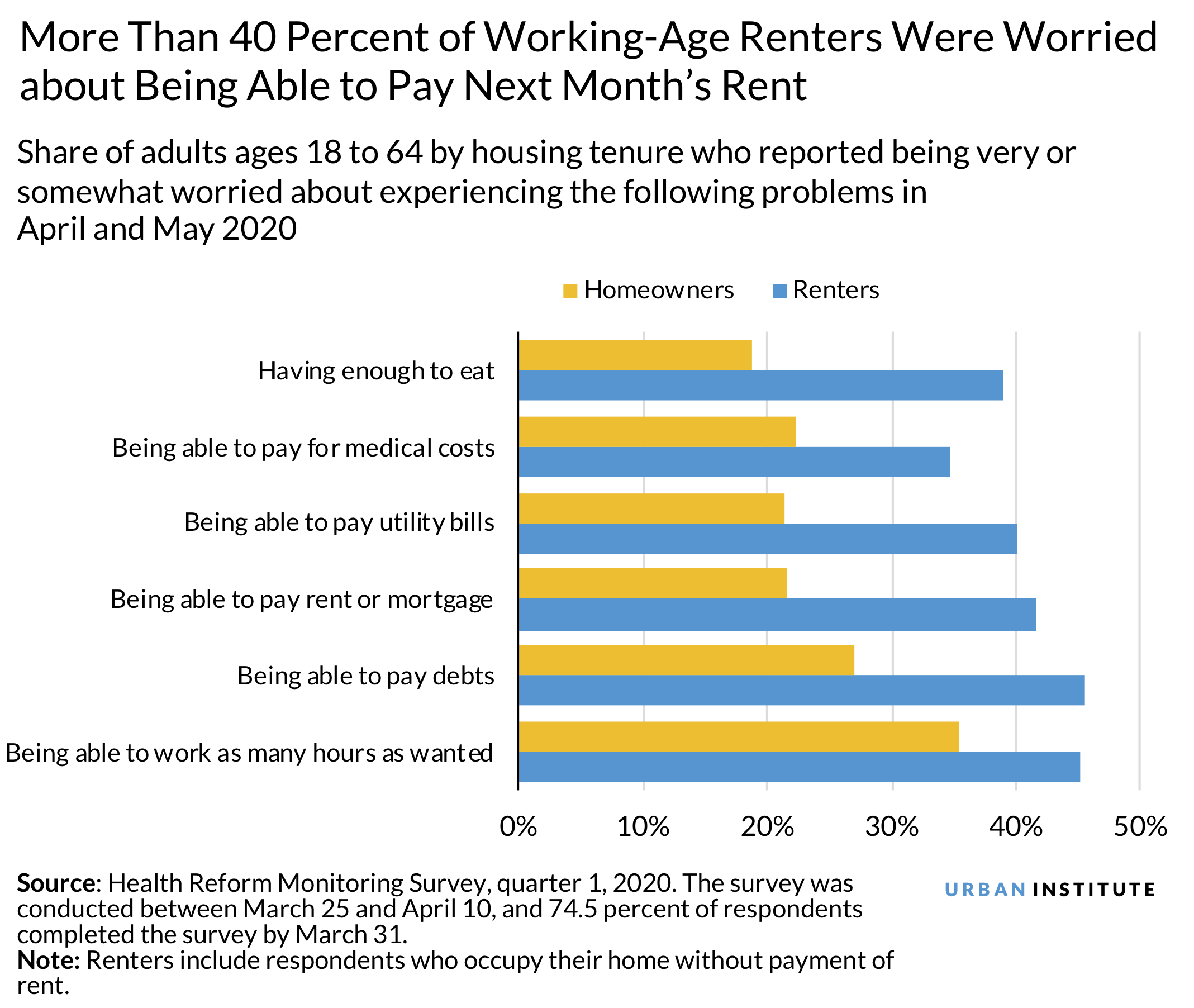 Proportion of working-age renters who were worried about being able to pay next month's rent in March and April 2020