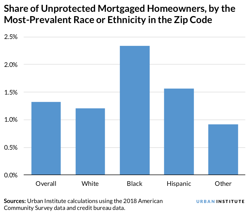 Share of unprotected mortgaged homeowners by the most prevalent race or ethnicity in their zip code