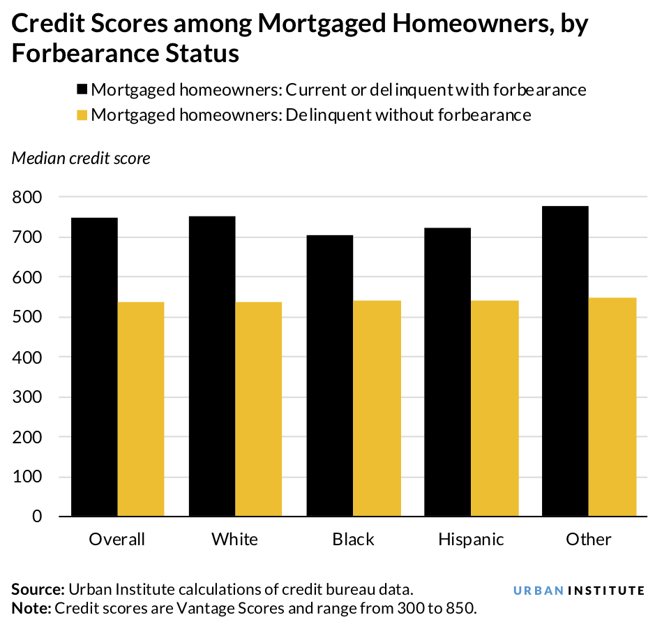 Credit scores among mortgaged homeowners, by forbearance status