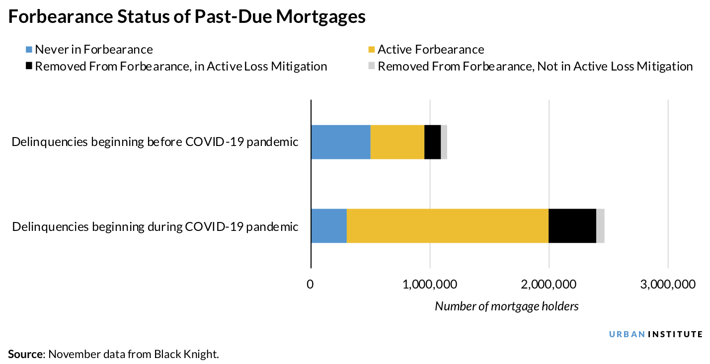 Forbearance status of past-due mortgages