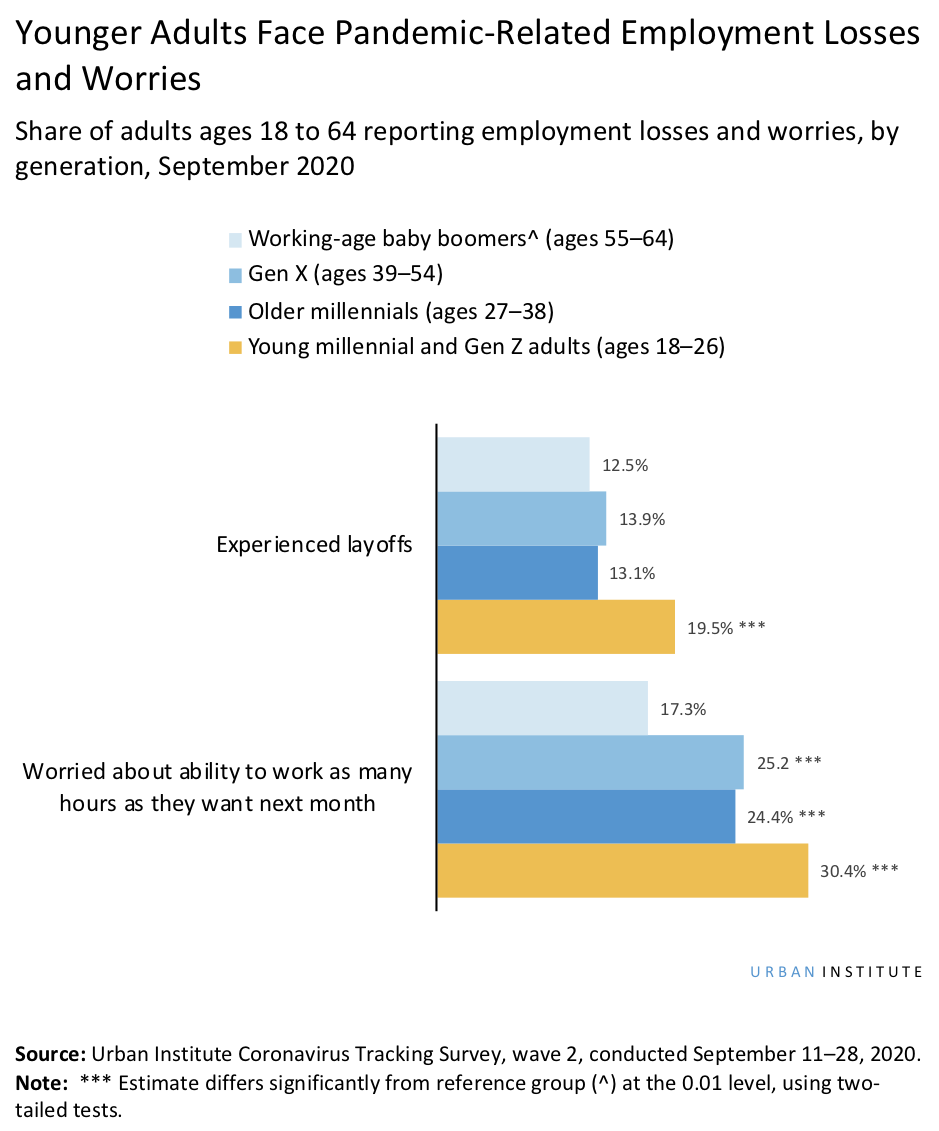 Young adults face pandemic-related employment losses and worries
