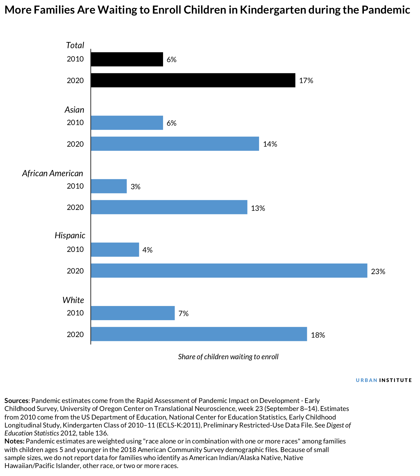Families waiting to enroll kids in kindergarten during the pandemic