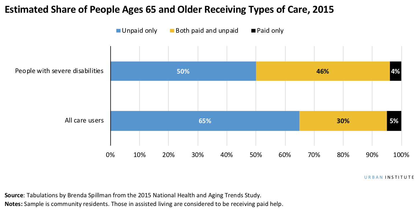 Estimated share of people ages 65 and older receiving care in 2015