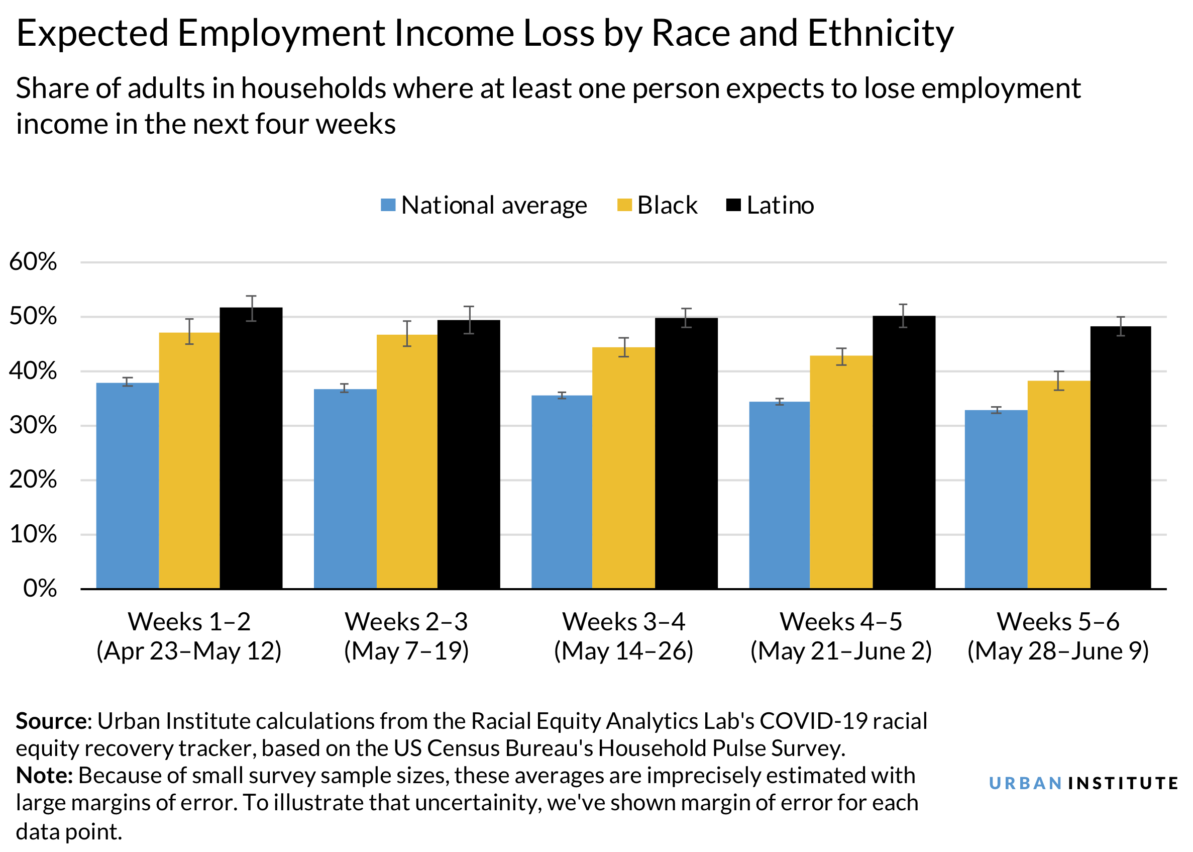 Expected employment income loss by race and ethnicity in April, May, and early June 2020