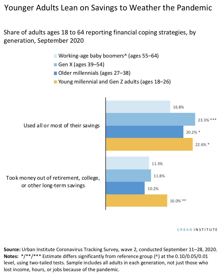 Young adults lean on savings to weather the pandemic