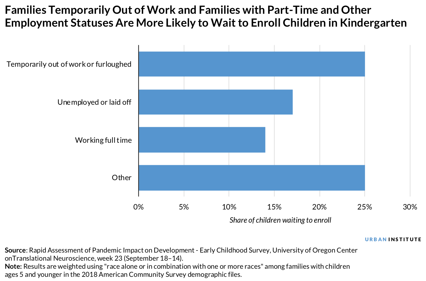 Temporarily out of work families waiting to enroll kids in kindergarten 