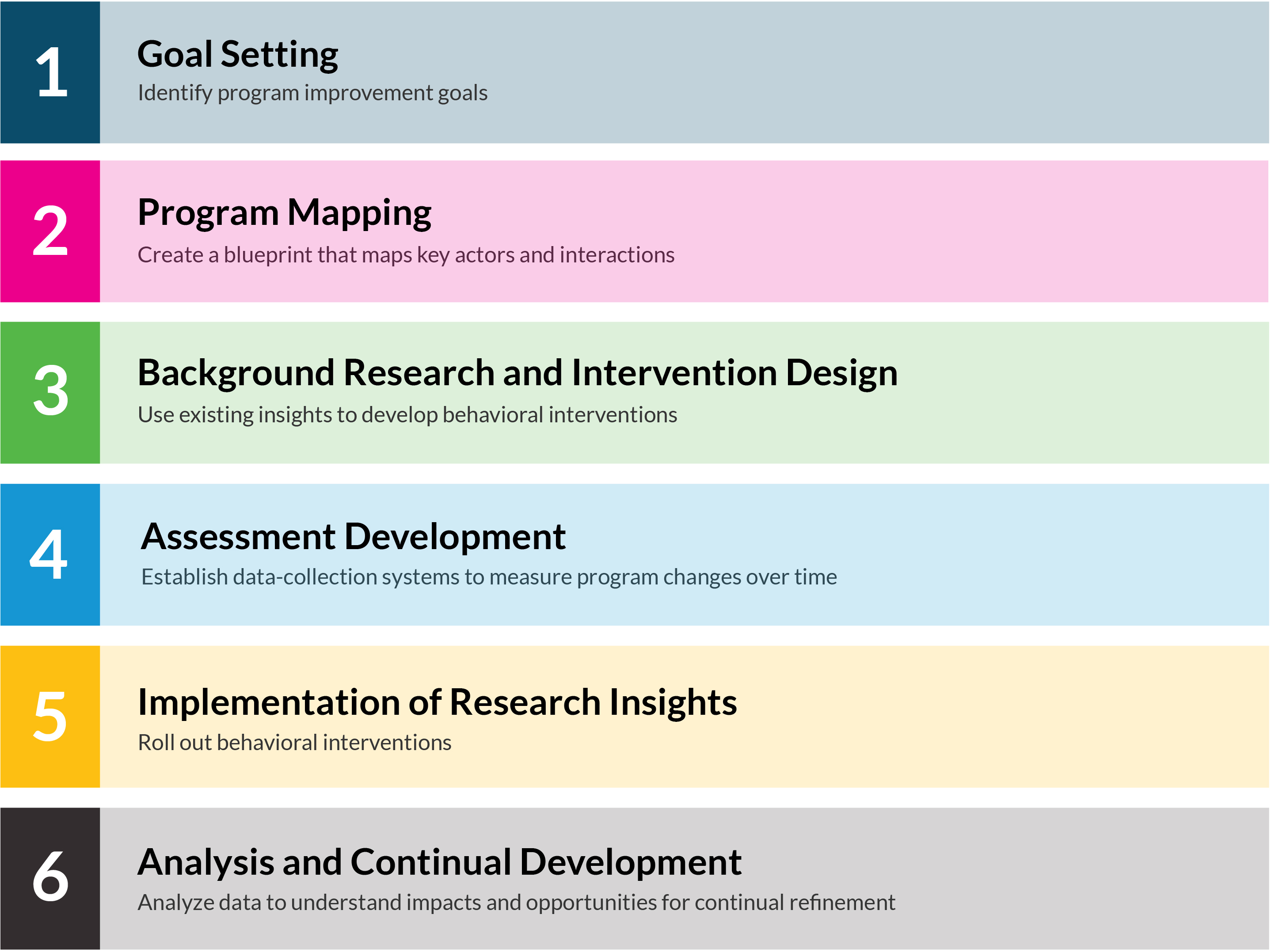 6-step behavioral science approach