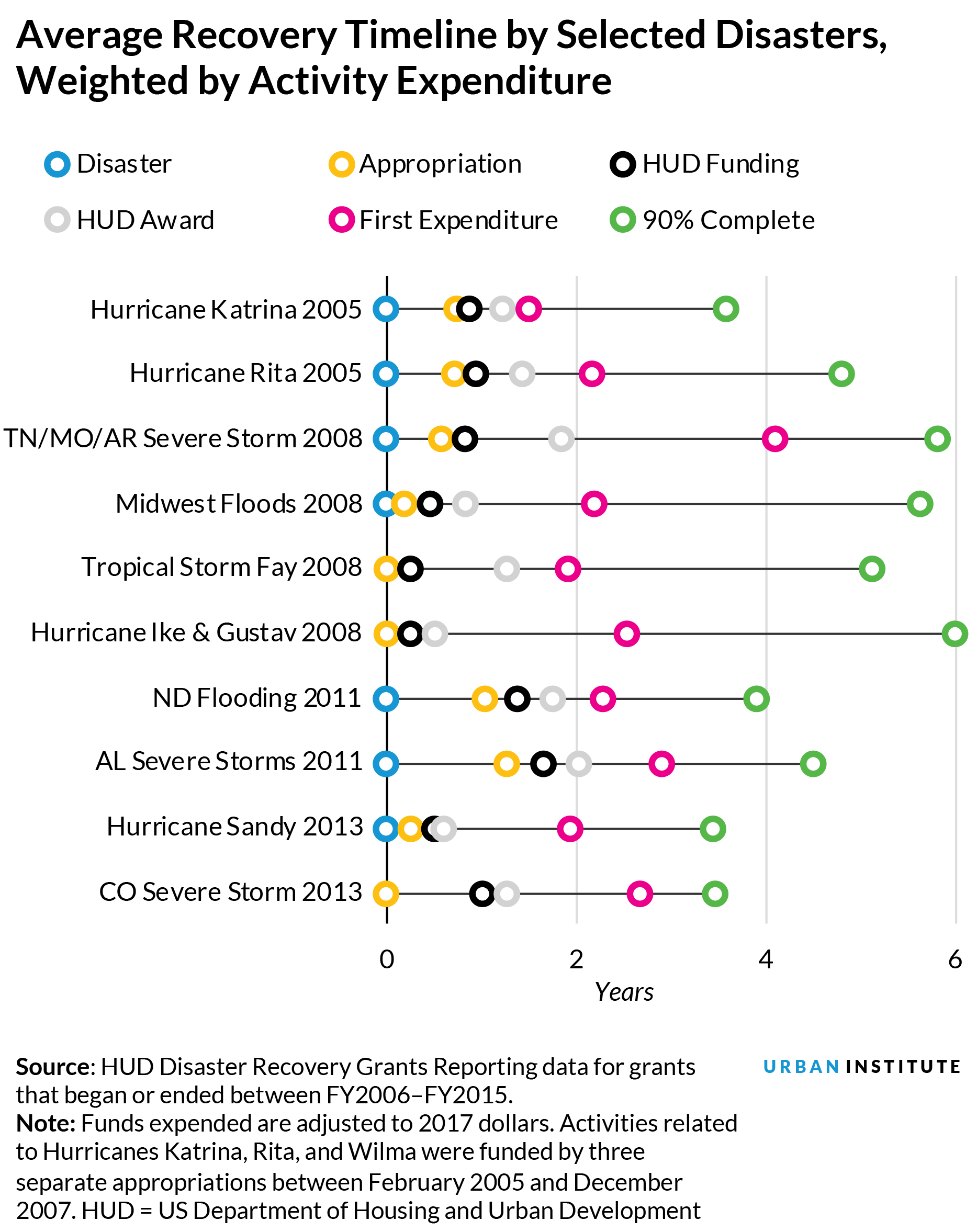 Average recovery time for select disasters, weighted by activity expenditure