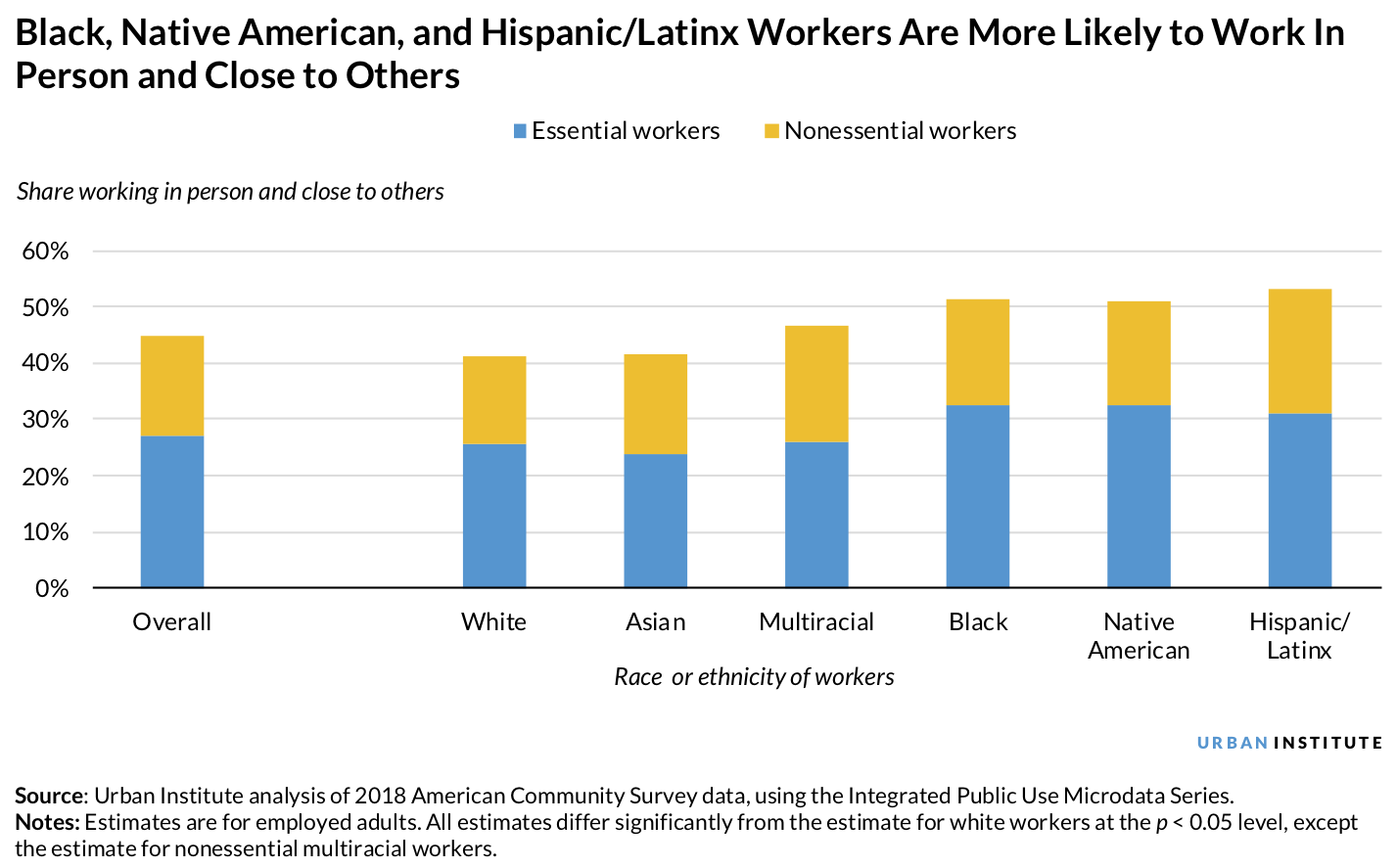 Racial and ethnic groups most likely to work in person during COVID-19
