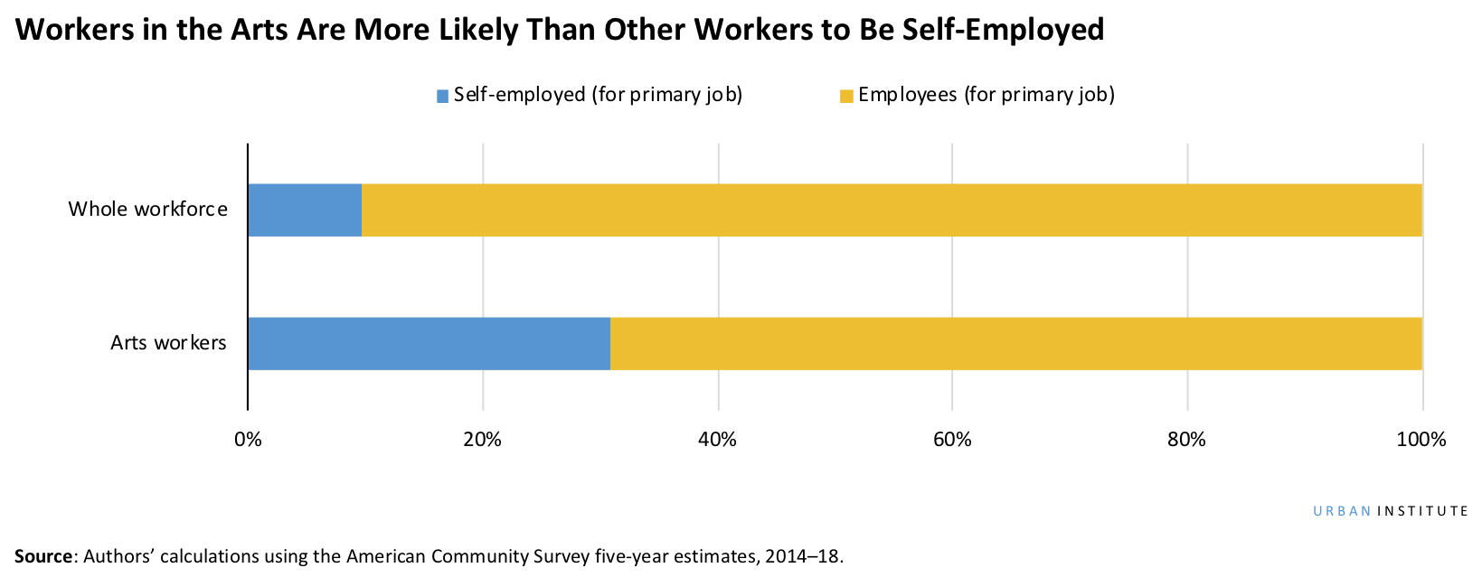Workers in the arts are more likely than other workers to be self-employed