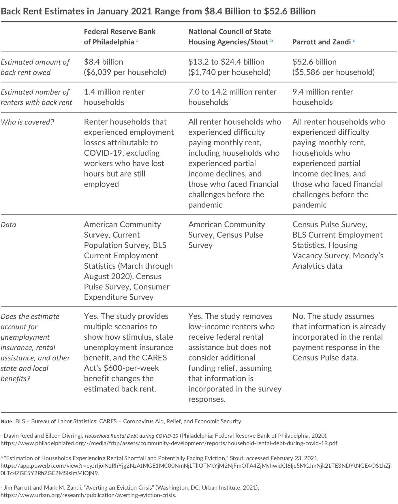 Table showing back rent estimates in January 2021 range from $8.4-52.6 billion