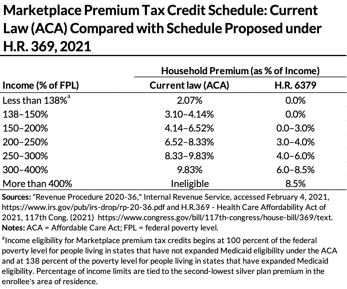 Table showing the current ACA market premium tax credit schedule compared with the schedule proposed under HR 369