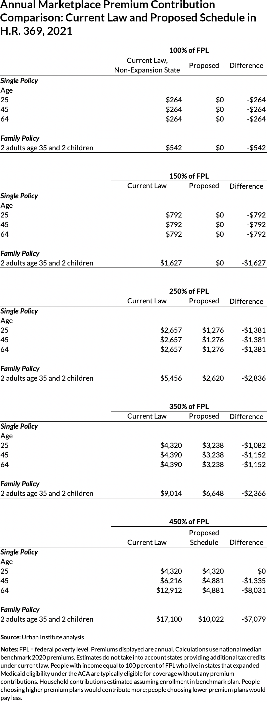 Table showing the current ACA annual marketplace premium compared with the proposed schedule in HR 369