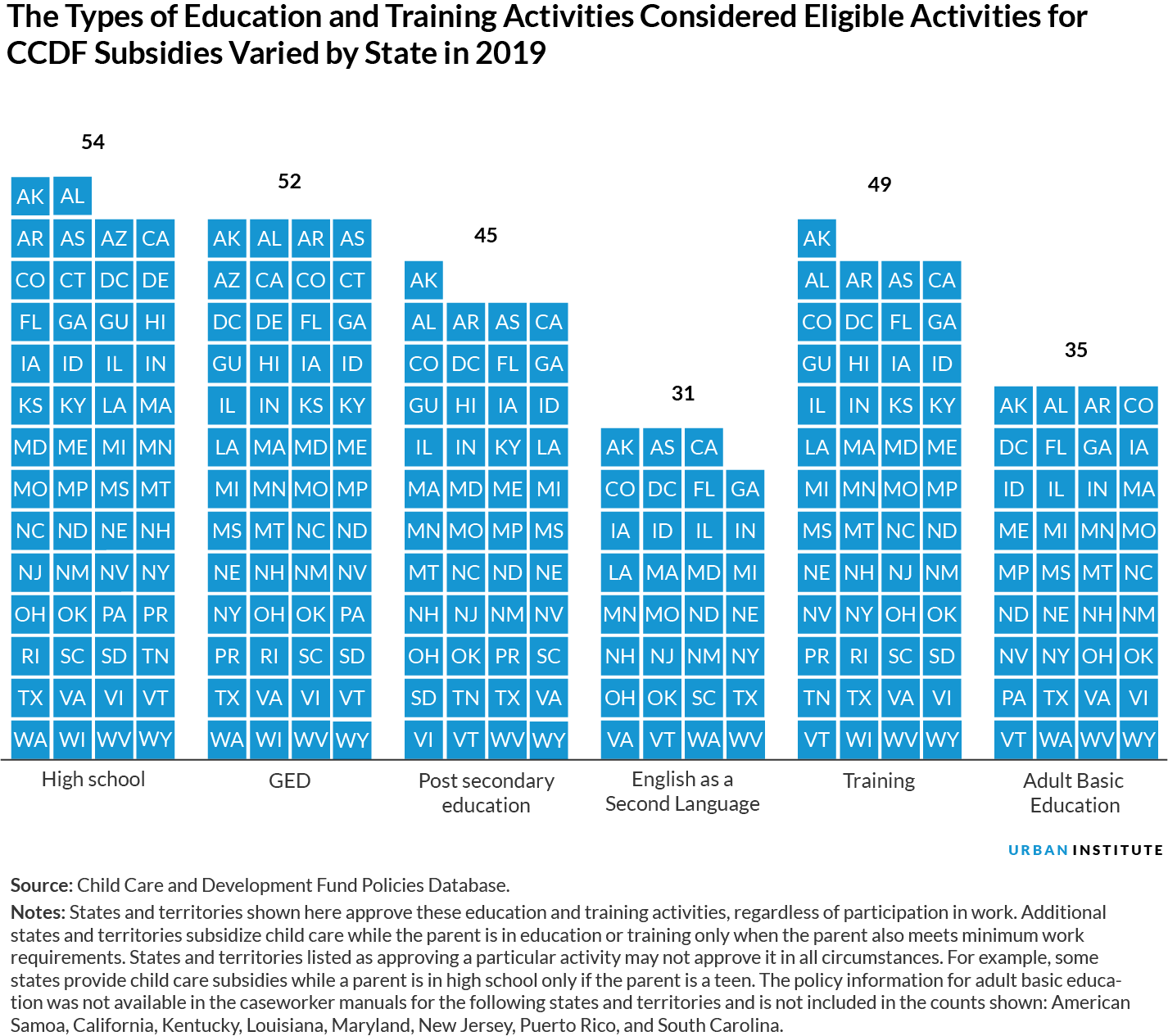 Unit chart showing they types of education and training activities considered eligible for CCDF subsidies in 2019