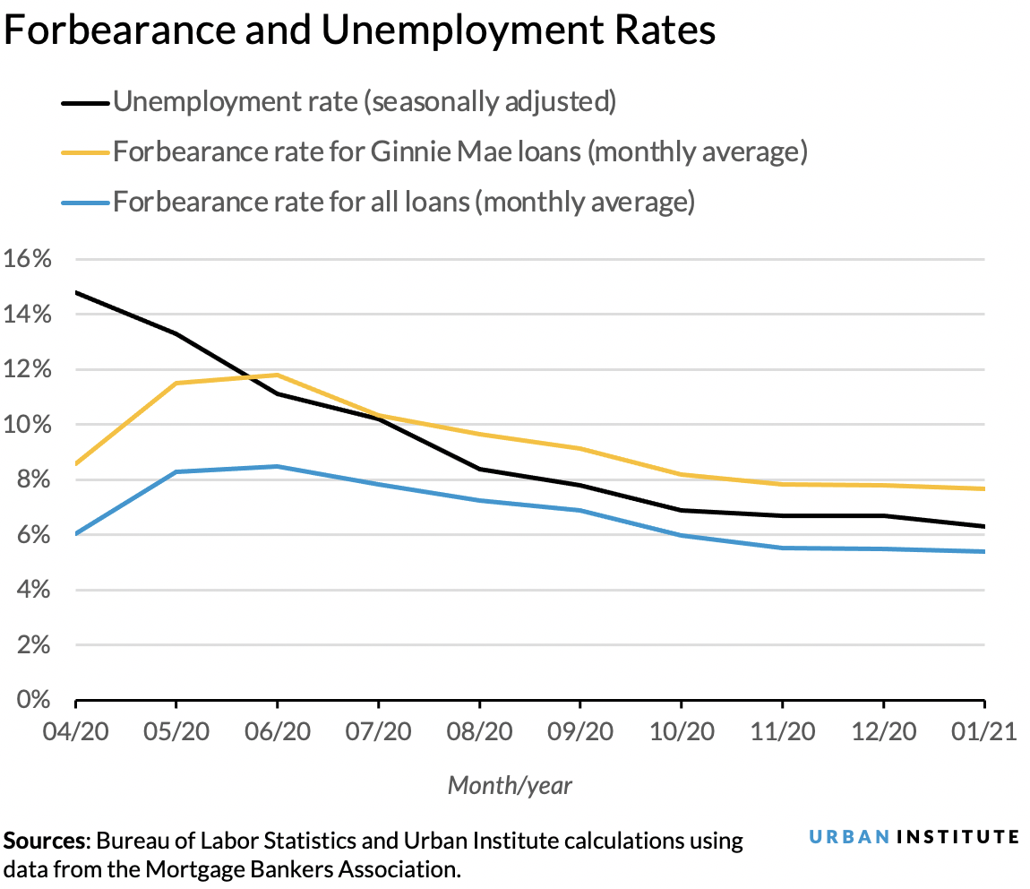 Forbearance and unemployment rates, April 2020-January 2021