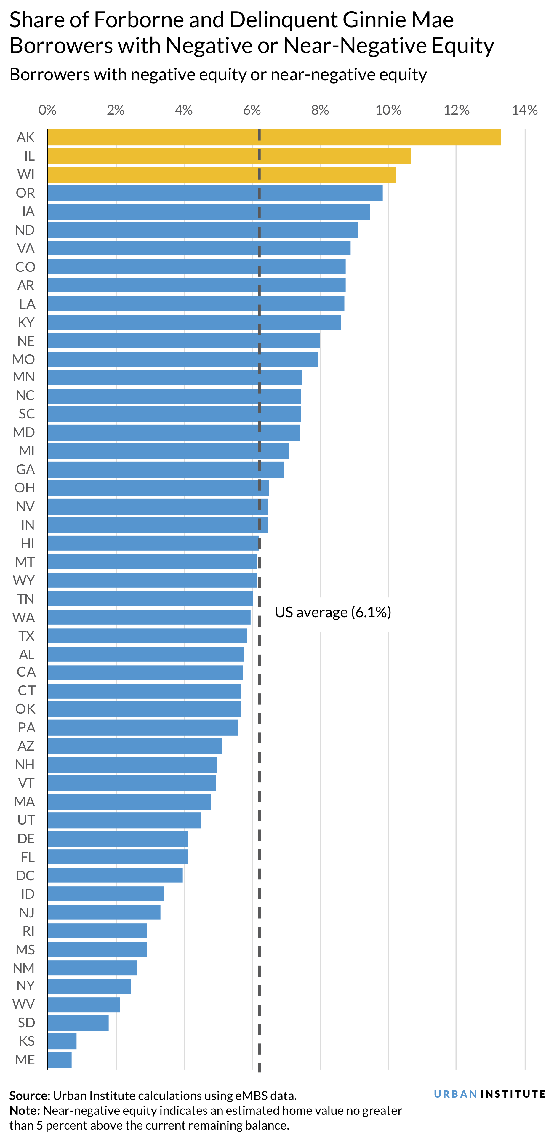 Share of forborne and delinquent Ginnie Mae borrowers with negative or near-negative equity