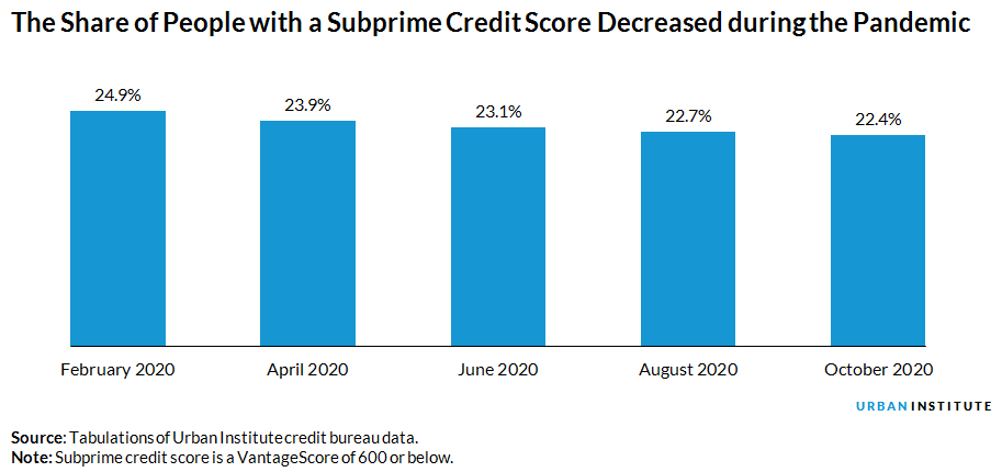 Share of people with subprime credit scores during the pandemic