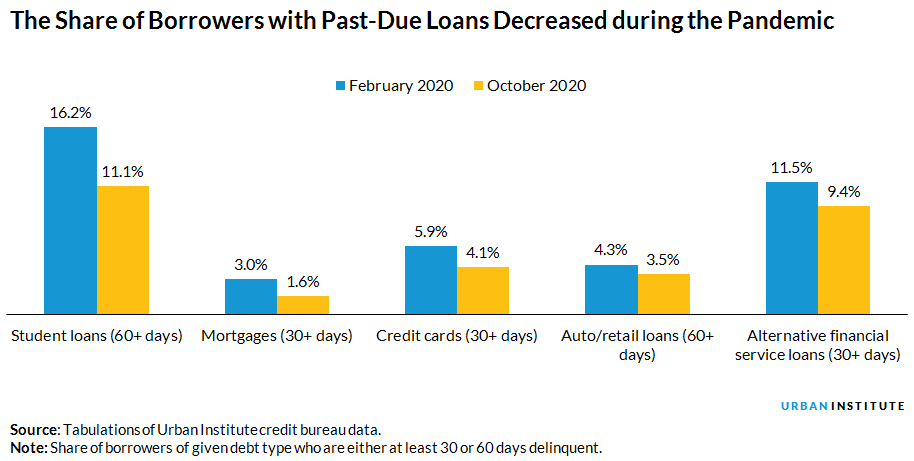 Bar chart showing the share of borrowers with past-due loans decreased during the pandemic
