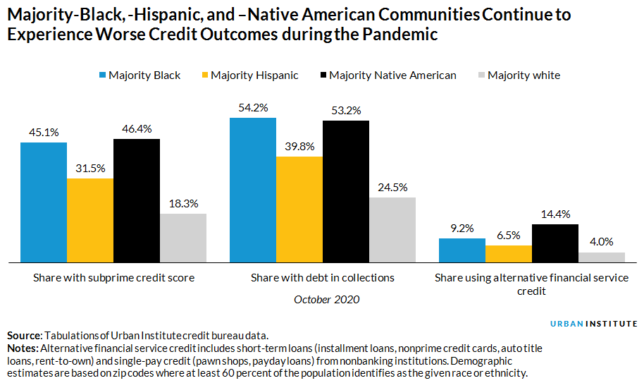 Bar chart showing majority-Black, Hispanic, and Native communities continue experiencing worse credit outcomes during COVID-19