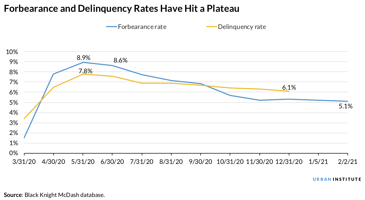 Line chart showing forbearance and delinquency rates have hit a plateau