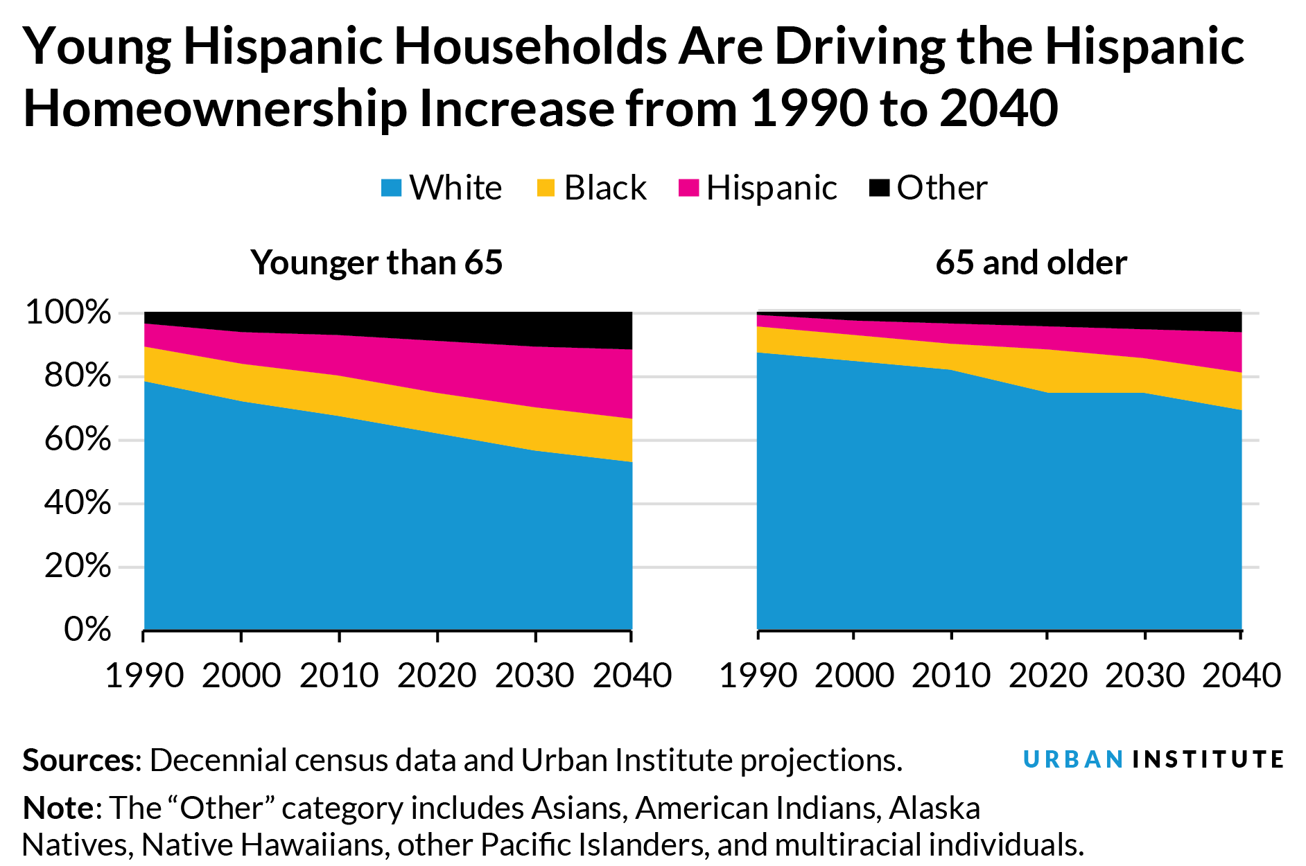 Figure showing young Hispanic households are driving the Hispanic homeownership increase from 1990-2040