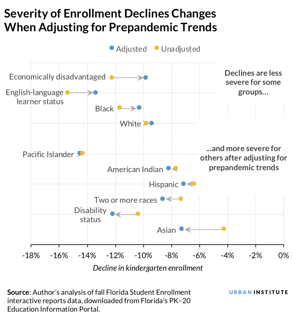 Dot plot with arrows that shows how estimated declines in kindergarten enrollment change after adjusting for prepandemic trends. Declines become less severe for some groups (economically disadvantaged, English-language learner status, Black, and white) an