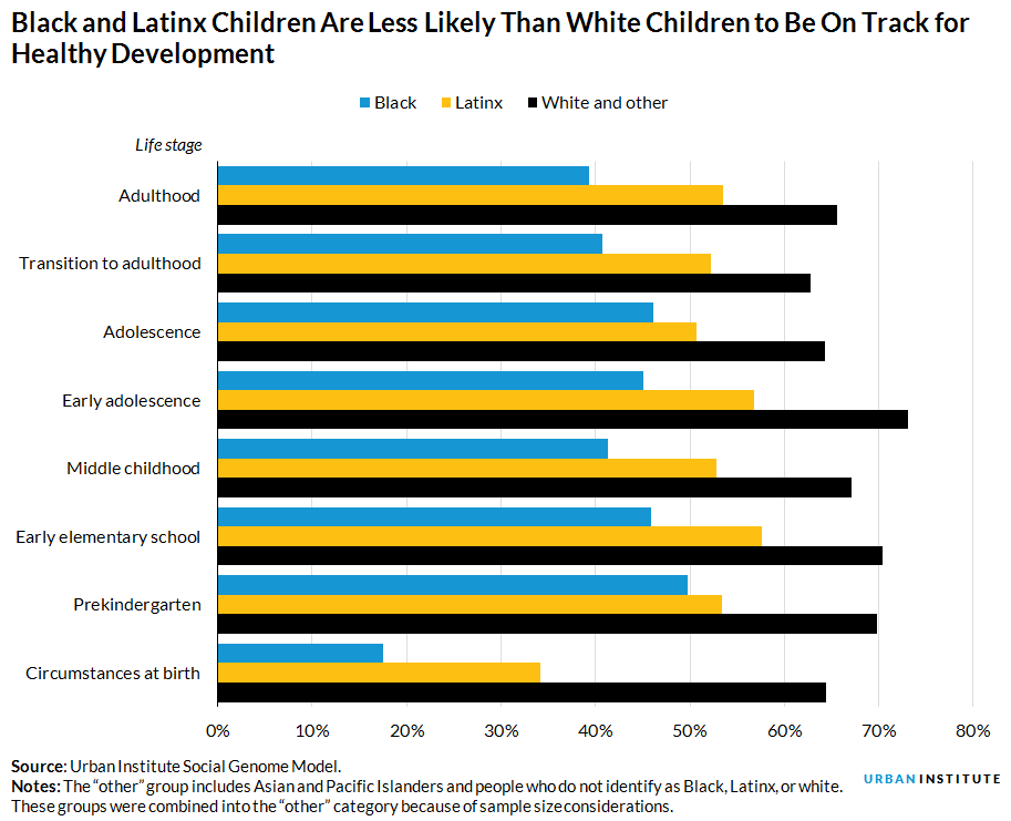 Bar chart showing Black and Latinx kids are less likely than white kids to be on track for healthy development