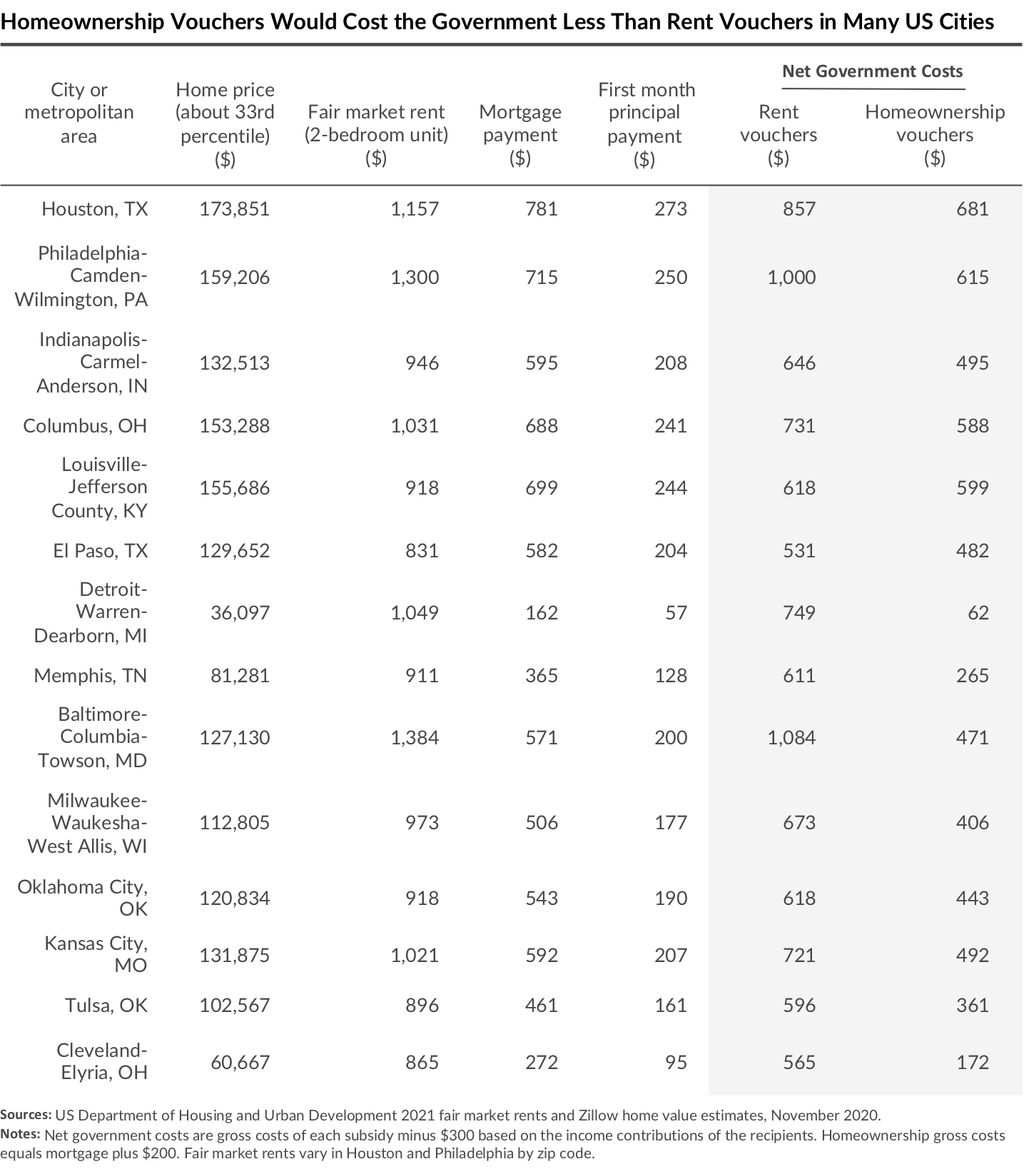 Table showing homeownership vouchers would cost the government less than rent vouchers in many cities