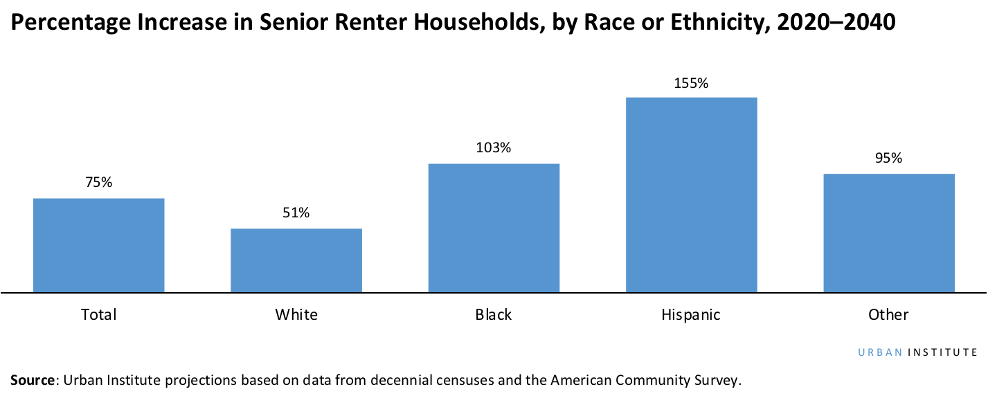 Percentage increase in senior renter households by race or ethnicity, from 2020-40