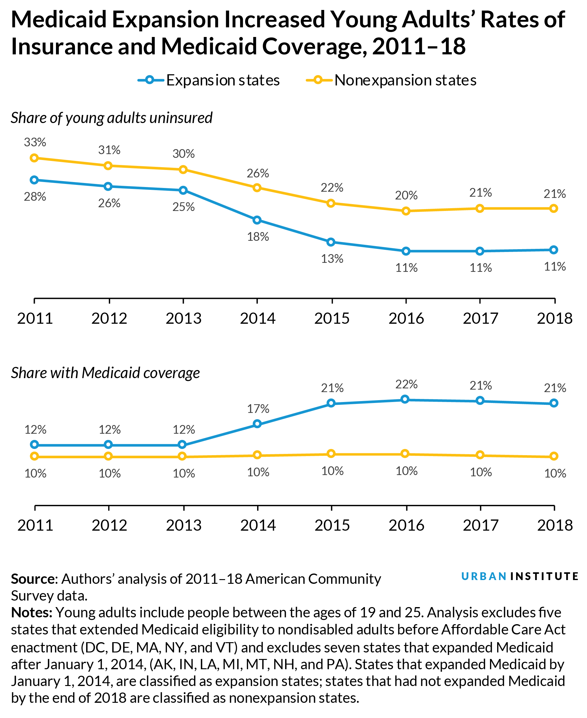 Line charts showing Medicaid expansion increased young adults' rates of insurance and Medicaid coverage from 2011-18