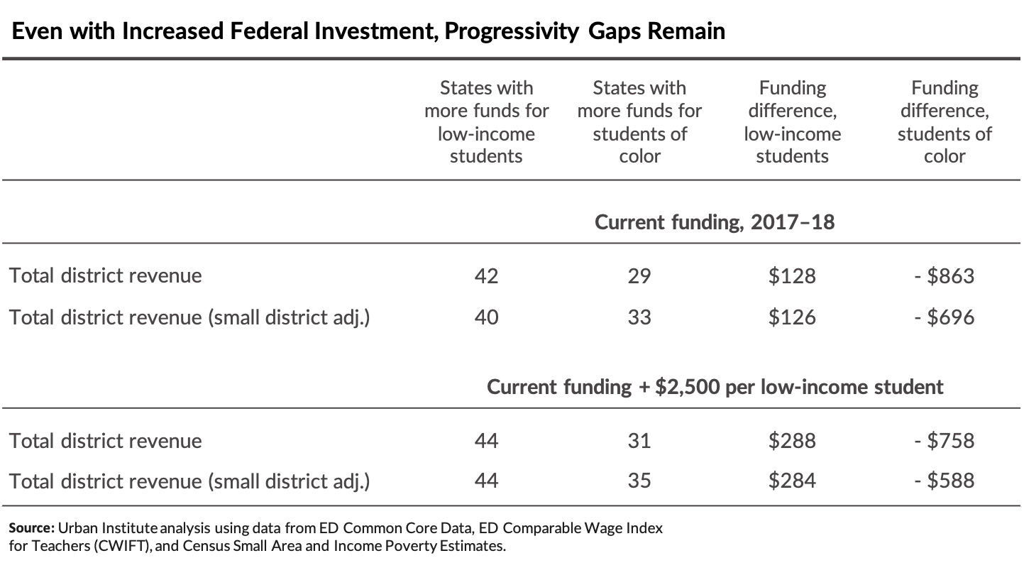 Progressivity gaps between states with funds for low-income students and students of color