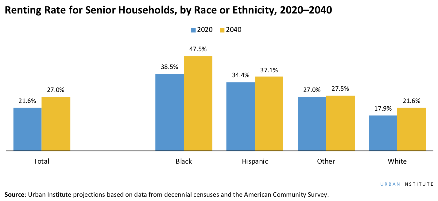 Renting rate for senior households, by race or ethnicity, from 2020-40